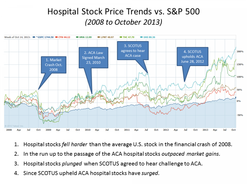 ACA and Hospital Stock Price Trends
